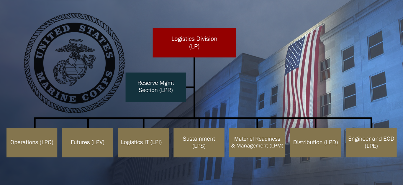 LP Organization Chart.