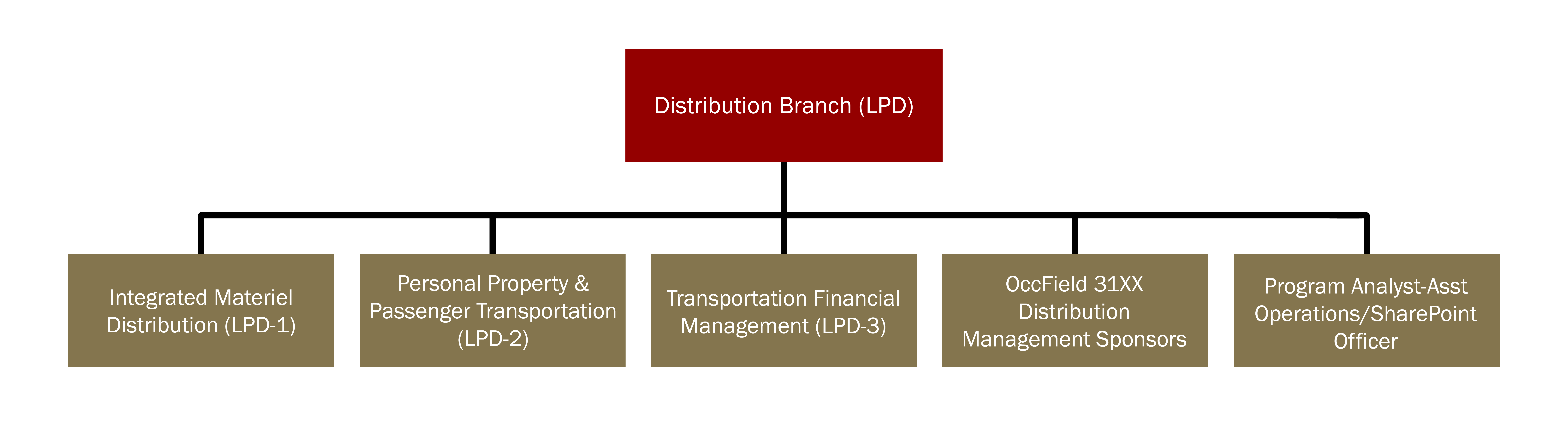 Organization chart for LPD.