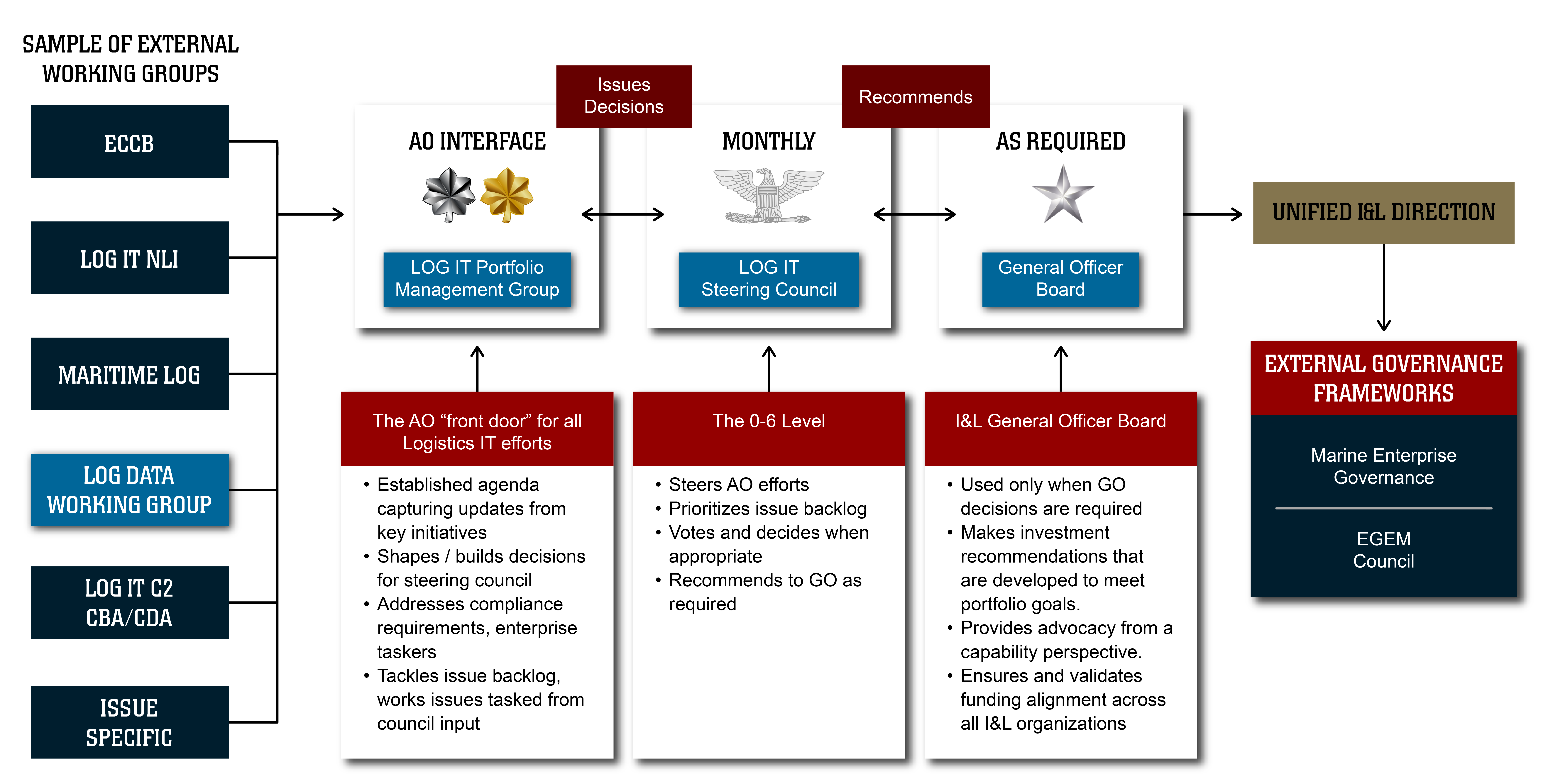 Governance framework graphic.