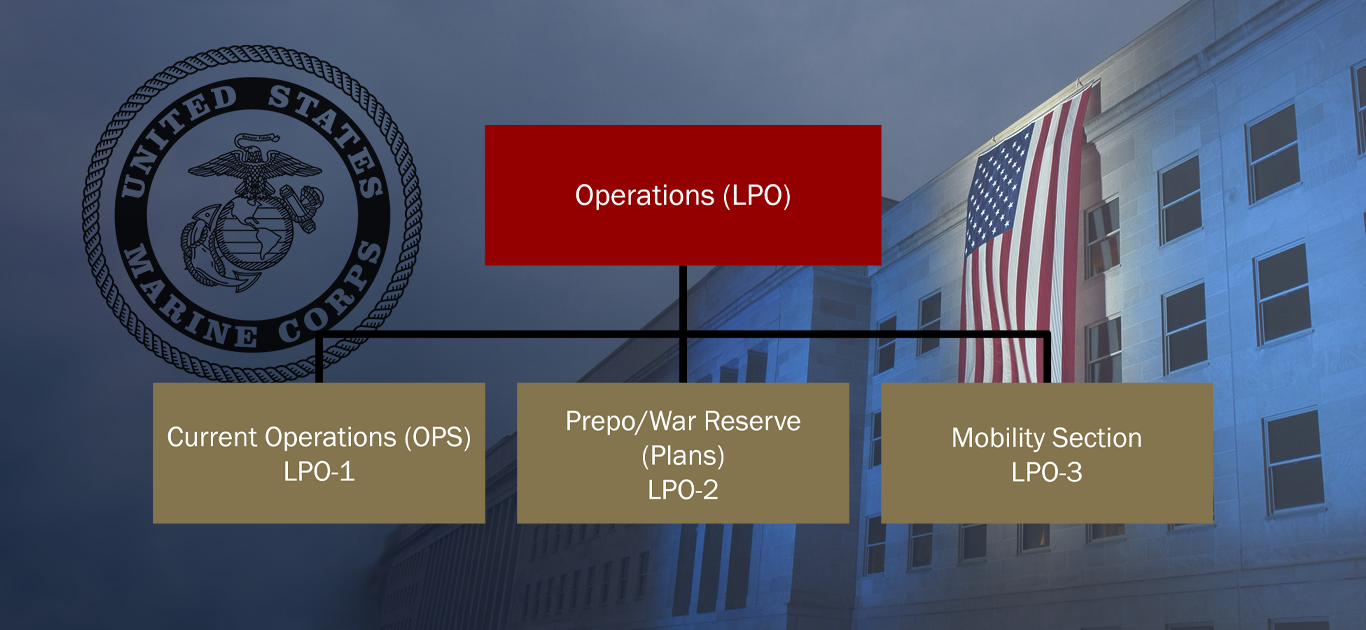 LPO Organization Chart.