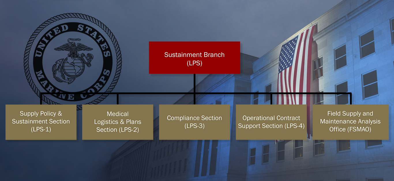 Organization chart for LPS and its five sub-sections.